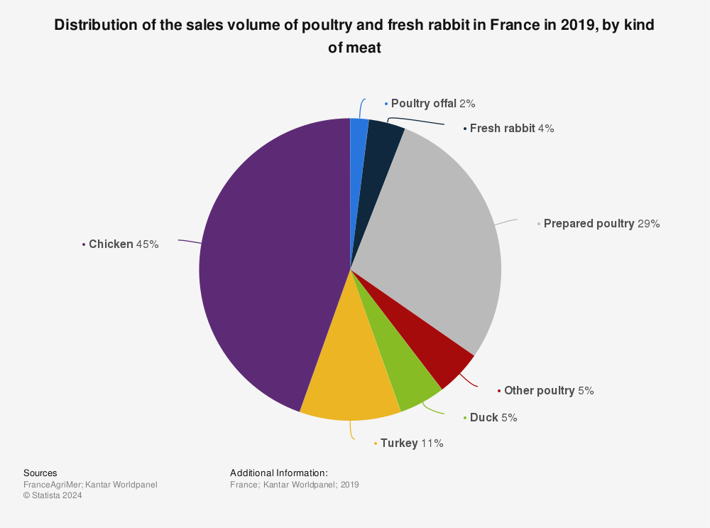 Statistic: Distribution of the sales volume of poultry and fresh rabbit in France in 2019, by kind of meat | Statista
