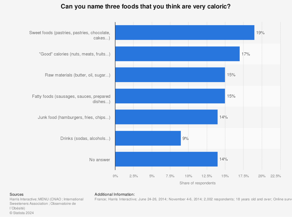Statistic: Can you name three foods that you think are very caloric? | Statista