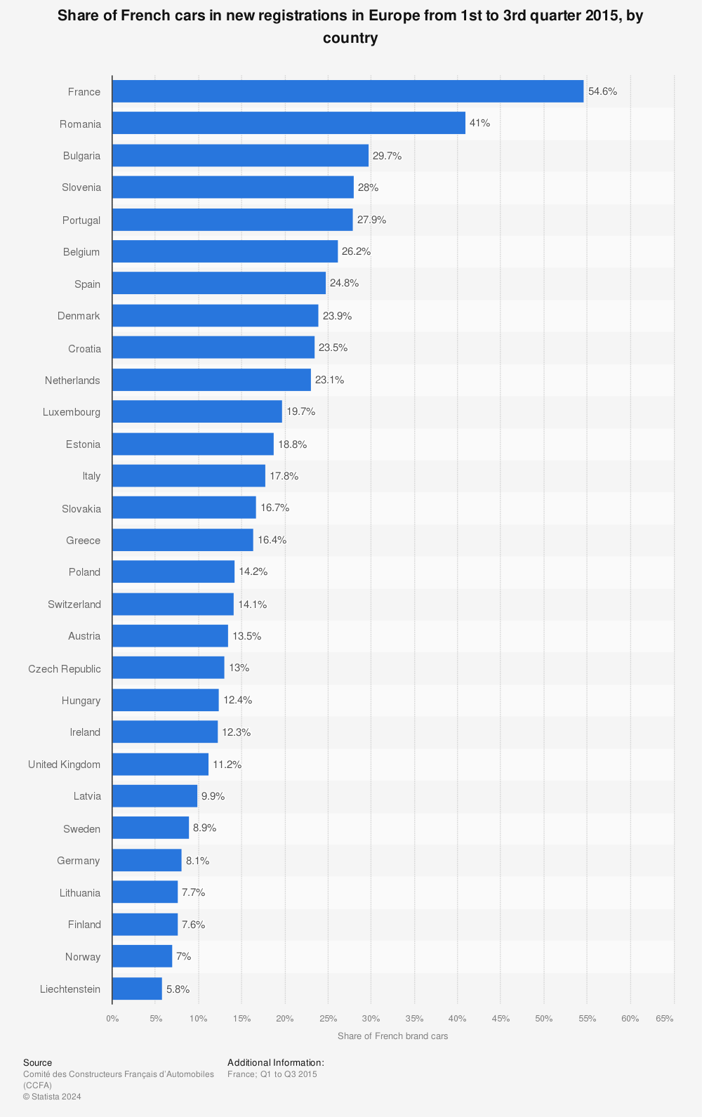 Statistic: Share of French cars in new registrations in Europe from 1st to 3rd quarter 2015, by country | Statista