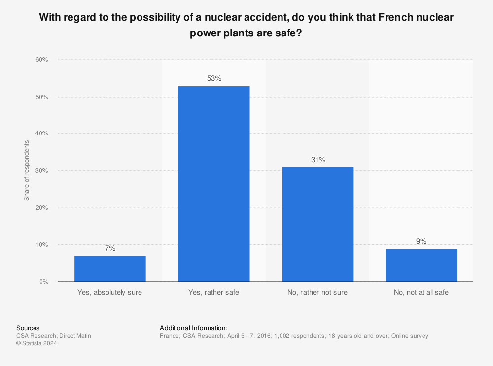 Statistic: With regard to the possibility of a nuclear accident, do you think that French nuclear power plants are safe? | Statista