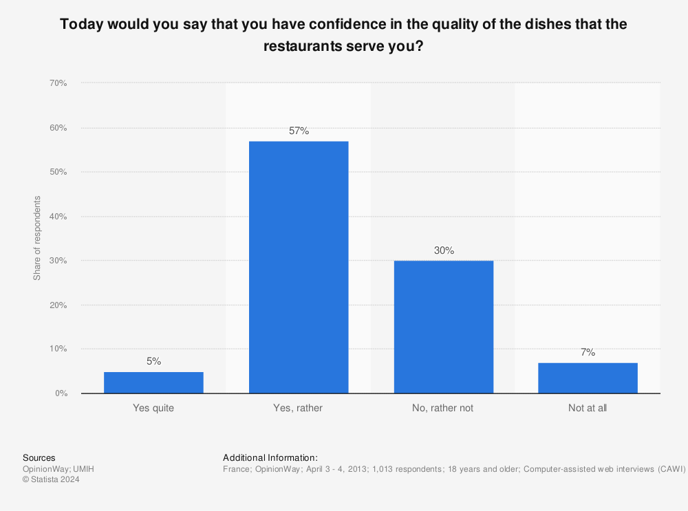 Statistic: Today would you say that you have confidence in the quality of the dishes that the restaurants serve you? | Statista