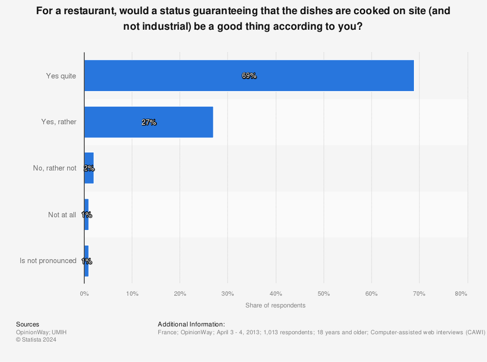Statistic: For a restaurant, would a status guaranteeing that the dishes are cooked on site (and not industrial) be a good thing according to you? | Statista