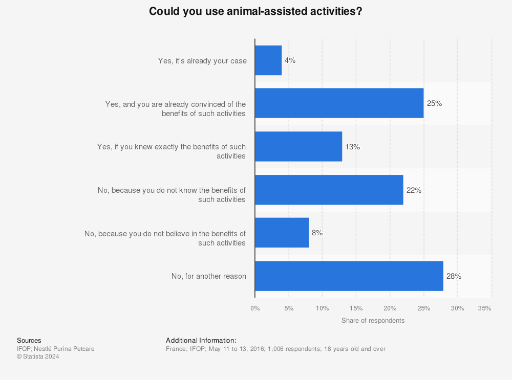 Statistic: Could you use animal-assisted activities? | Statista