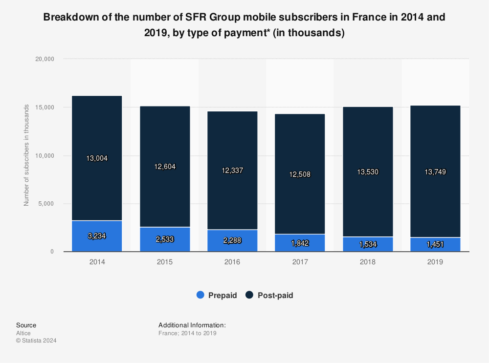 Statistic: Breakdown of the number of SFR Group mobile subscribers in France in 2014 and 2019, by type of payment* (in thousands) | Statista