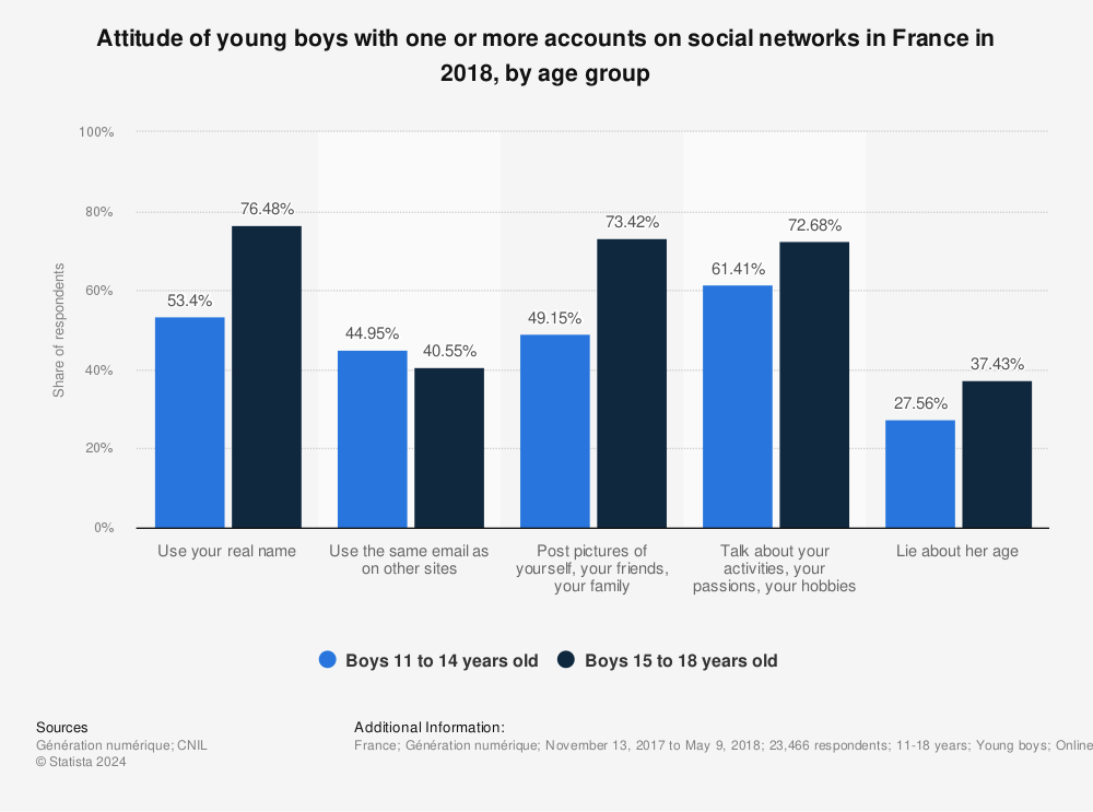 Statistic: Attitude of young boys with one or more accounts on social networks in France in 2018, by age group | Statista