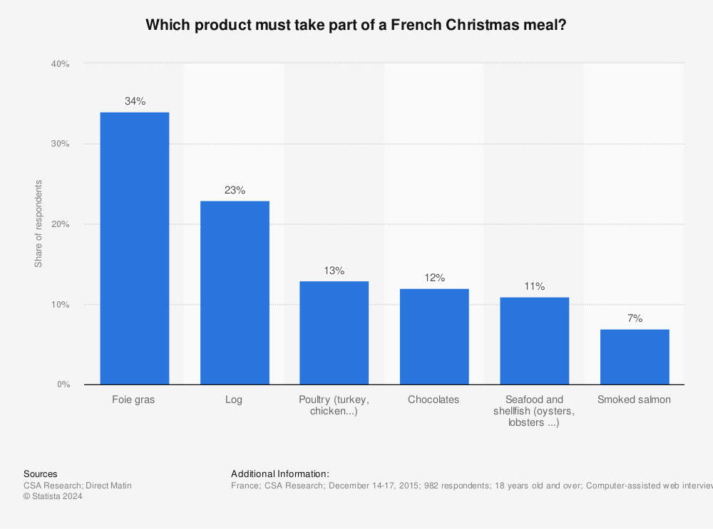 Statistic: Which product must take part of a French Christmas meal?  | Statista