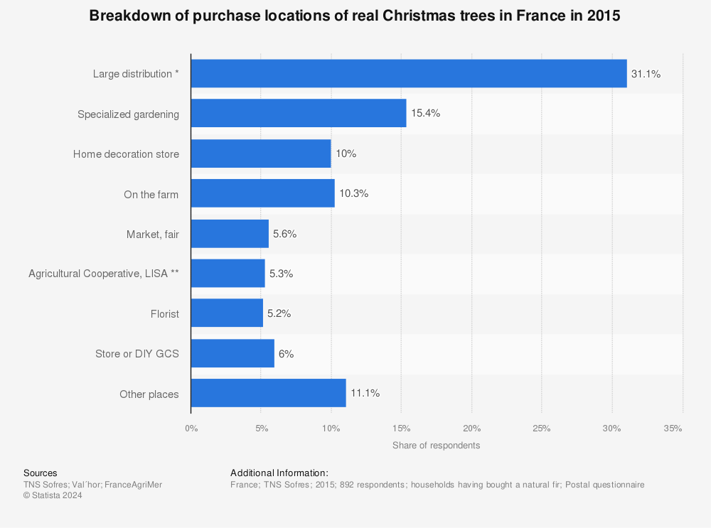 Statistic: Breakdown of purchase locations of real Christmas trees in France in 2015 | Statista