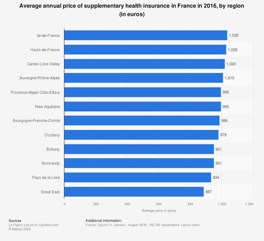 Statistic: Average annual price of supplementary health insurance in France in 2016, by region (in euros) | Statista