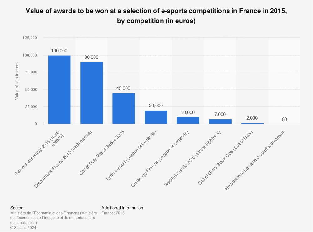 Statistic: Value of awards to be won at a selection of e-sports competitions in France in 2015, by competition (in euros) | Statista