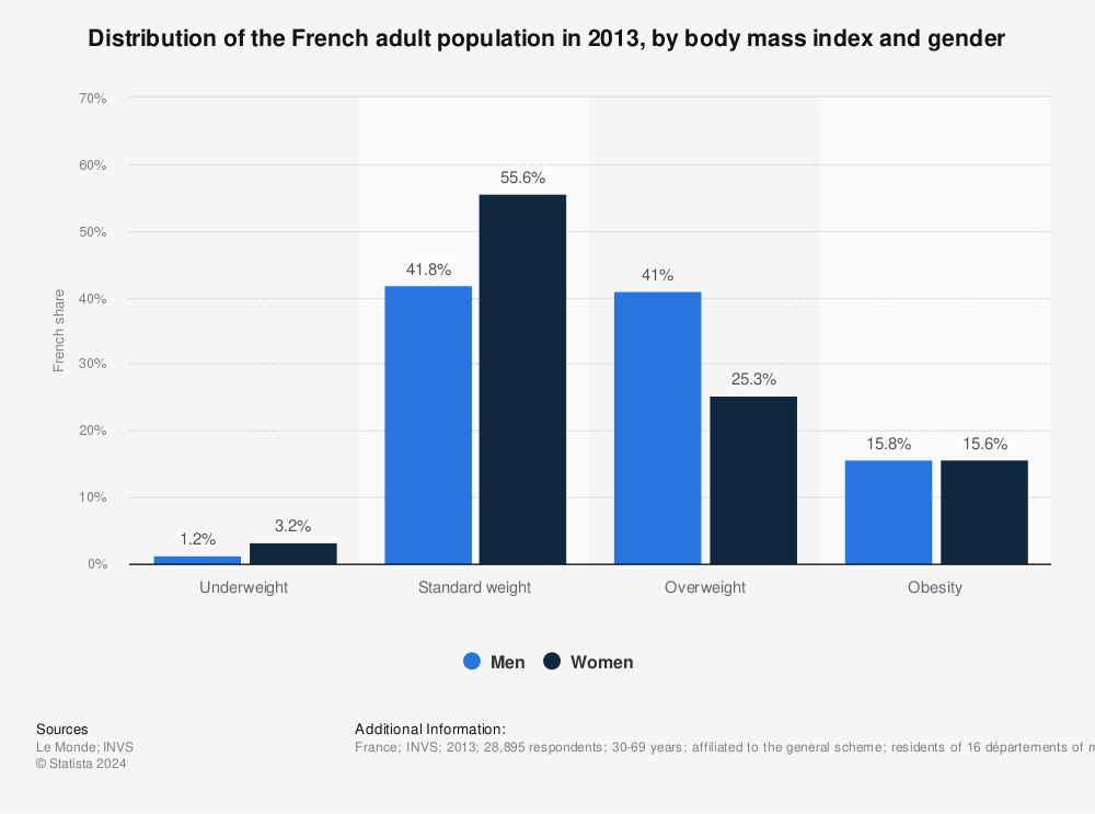 Statistic: Distribution of the French adult population in 2013, by body mass index and gender | Statista