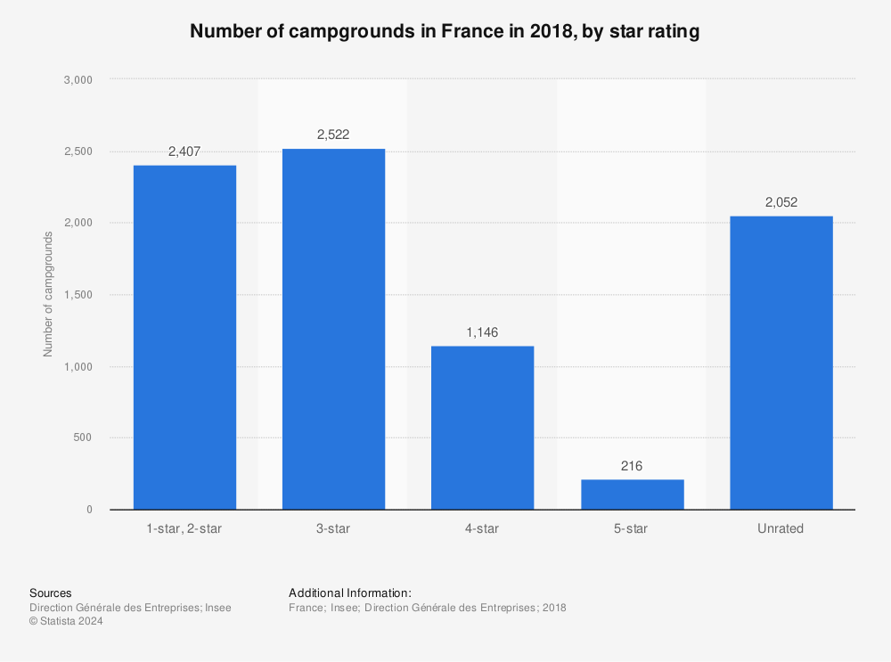 Statistic: Number of campgrounds in France in 2018, by star rating | Statista