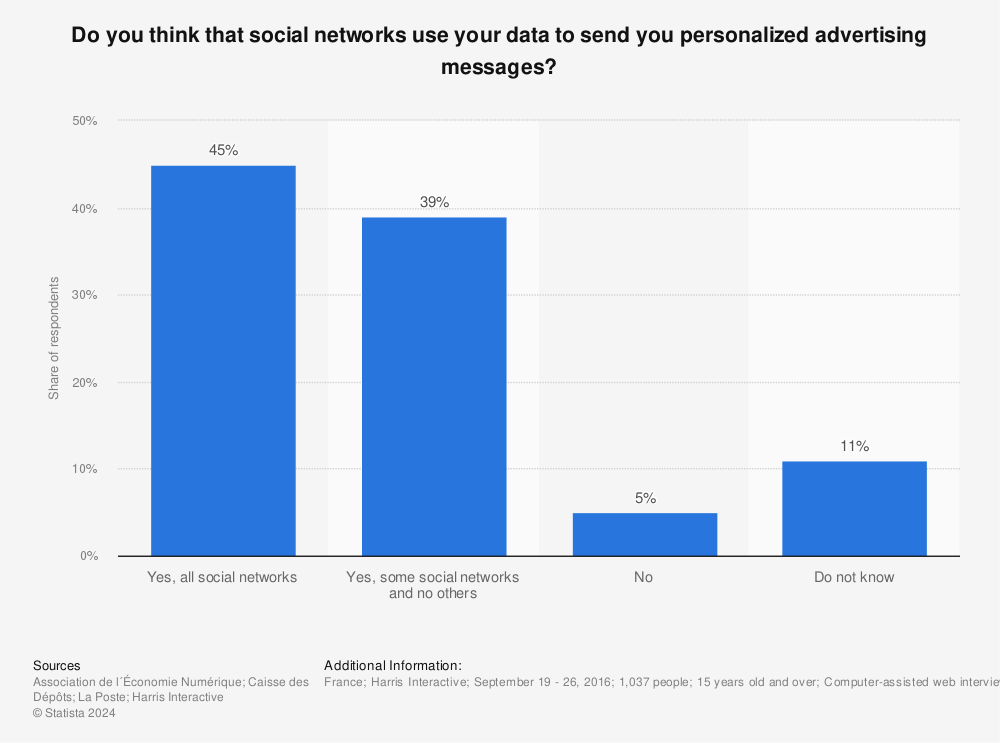 Statistic: Do you think that social networks use your data to send you personalized advertising messages? | Statista