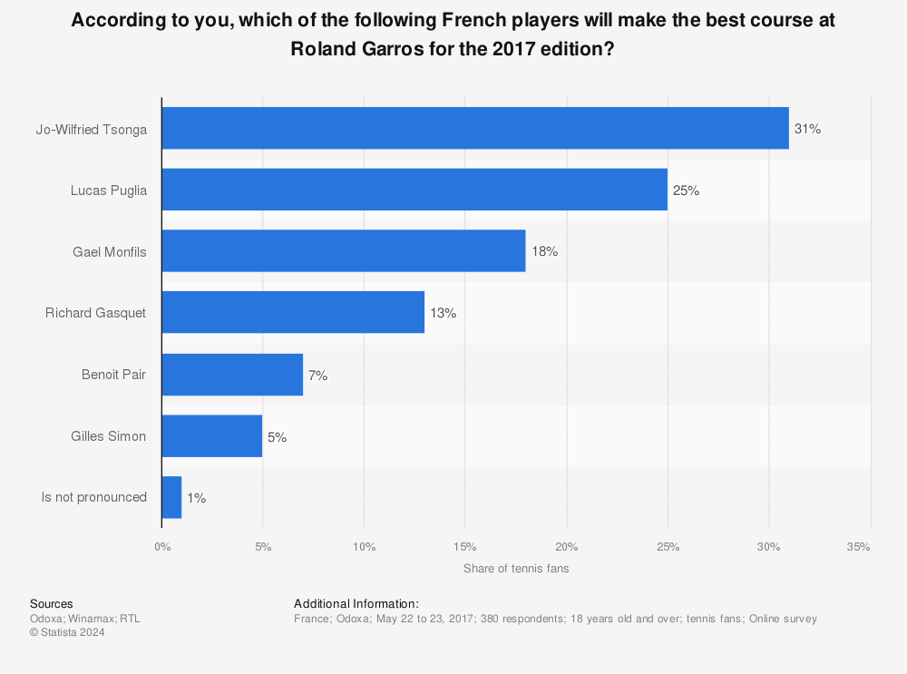 Statistic: According to you, which of the following French players will make the best course at Roland Garros for the 2017 edition? | Statista
