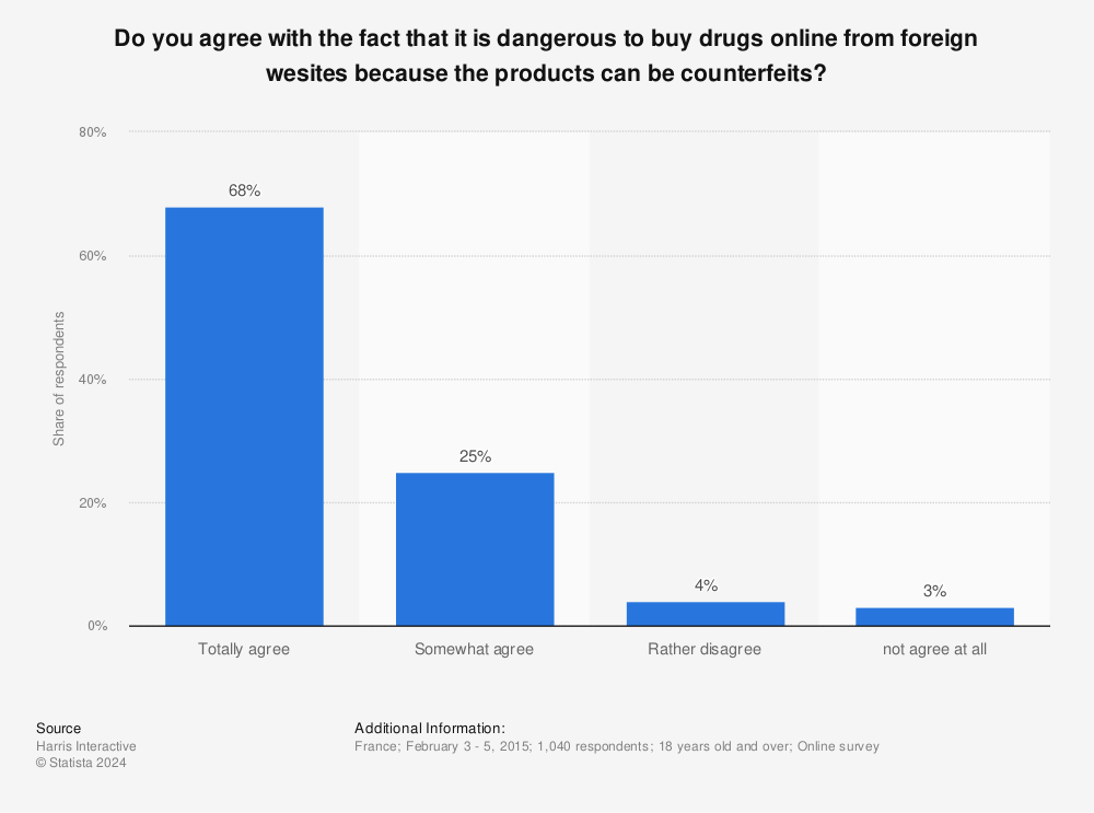Statistic: Do you agree with the fact that it is dangerous to buy drugs online from foreign wesites because the products can be counterfeits? | Statista