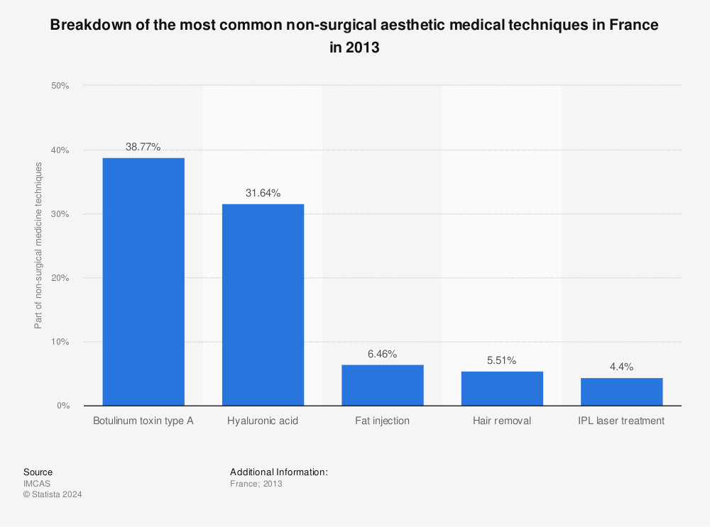 Statistic: Breakdown of the most common non-surgical aesthetic medical techniques in France in 2013 | Statista