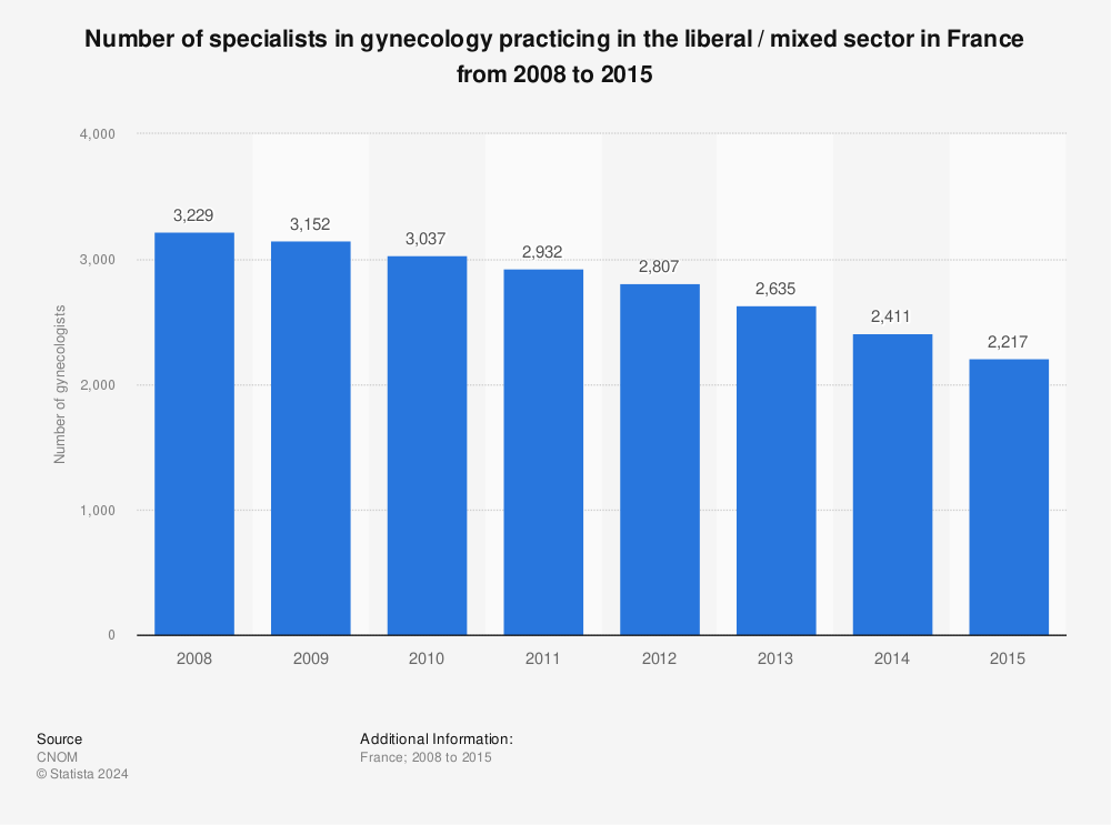 Statistic: Number of specialists in gynecology practicing in the liberal / mixed sector in France from 2007 to 2015 | Statista