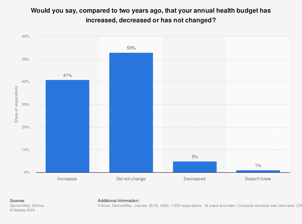 Statistic: Would you say, compared to two years ago, that your annual health budget has increased, decreased or has not changed? | Statista