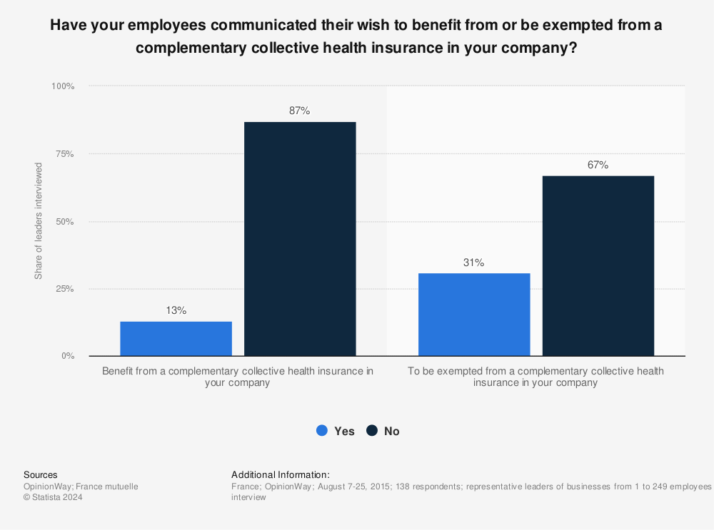 Statistic: Have your employees communicated their wish to benefit from or be exempted from a complementary collective health insurance in your company? | Statista