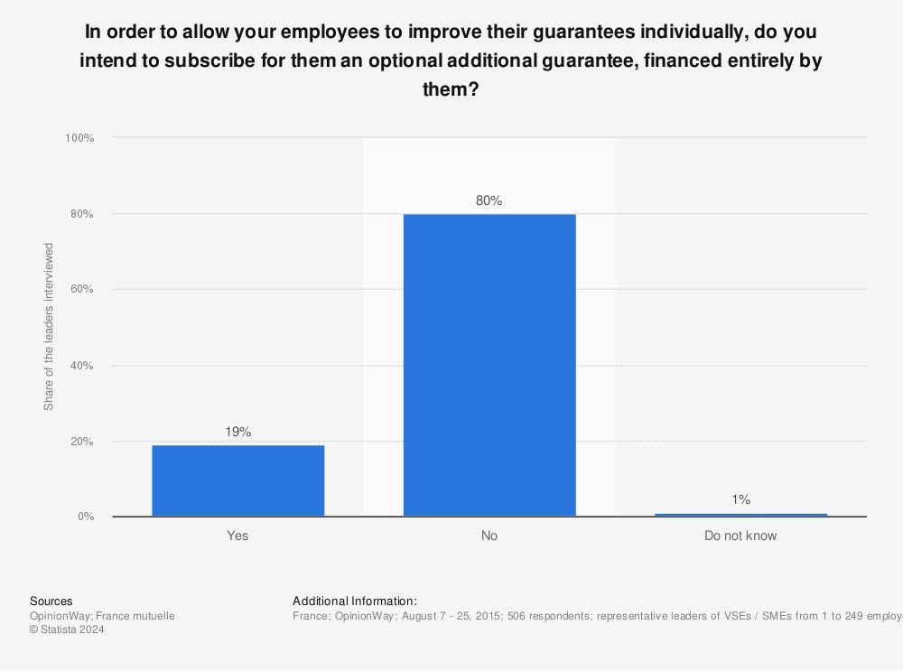 Statistic: In order to allow your employees to improve their guarantees individually, do you intend to subscribe for them an optional additional guarantee, financed entirely by them? | Statista