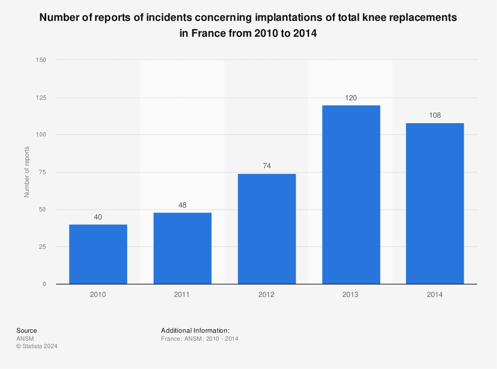 Statistic: Number of reports of incidents concerning implantations of total knee replacements in France from 2010 to 2014 | Statista