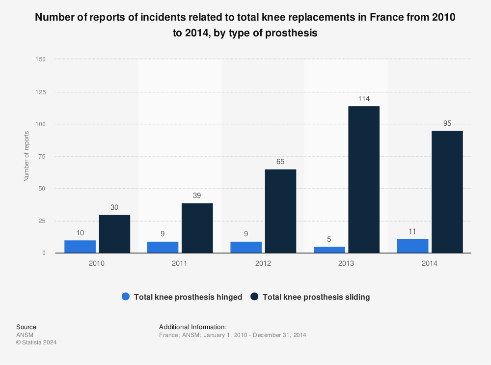 Statistic: Number of reports of incidents related to total knee replacements in France from 2010 to 2014, by type of prosthesis | Statista