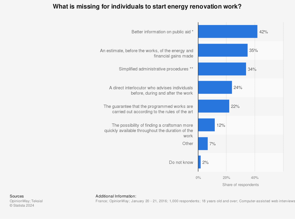 Statistic: What is missing for individuals to start energy renovation work? | Statista
