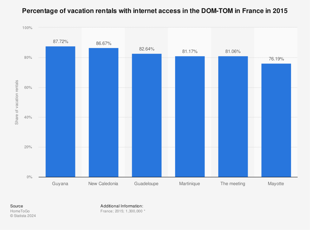 Statistic: Percentage of vacation rentals with internet access in the DOM-TOM in France in 2015 | Statista