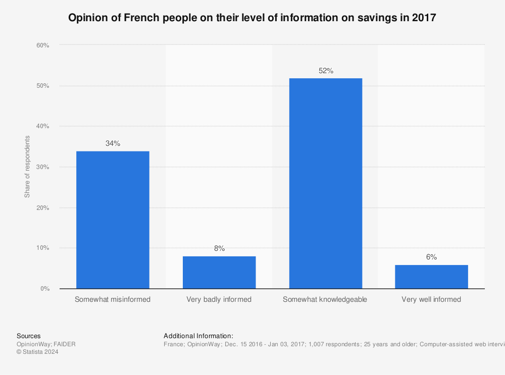 Statistic: Opinion of French people on their level of information on savings in 2017 | Statista