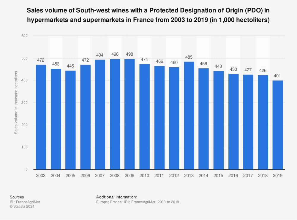 Statistic: Sales volume of South-west wines  with a Protected Designation of Origin (PDO) in hypermarkets and supermarkets in France from 2003 to 2019 (in 1,000 hectoliters)  | Statista