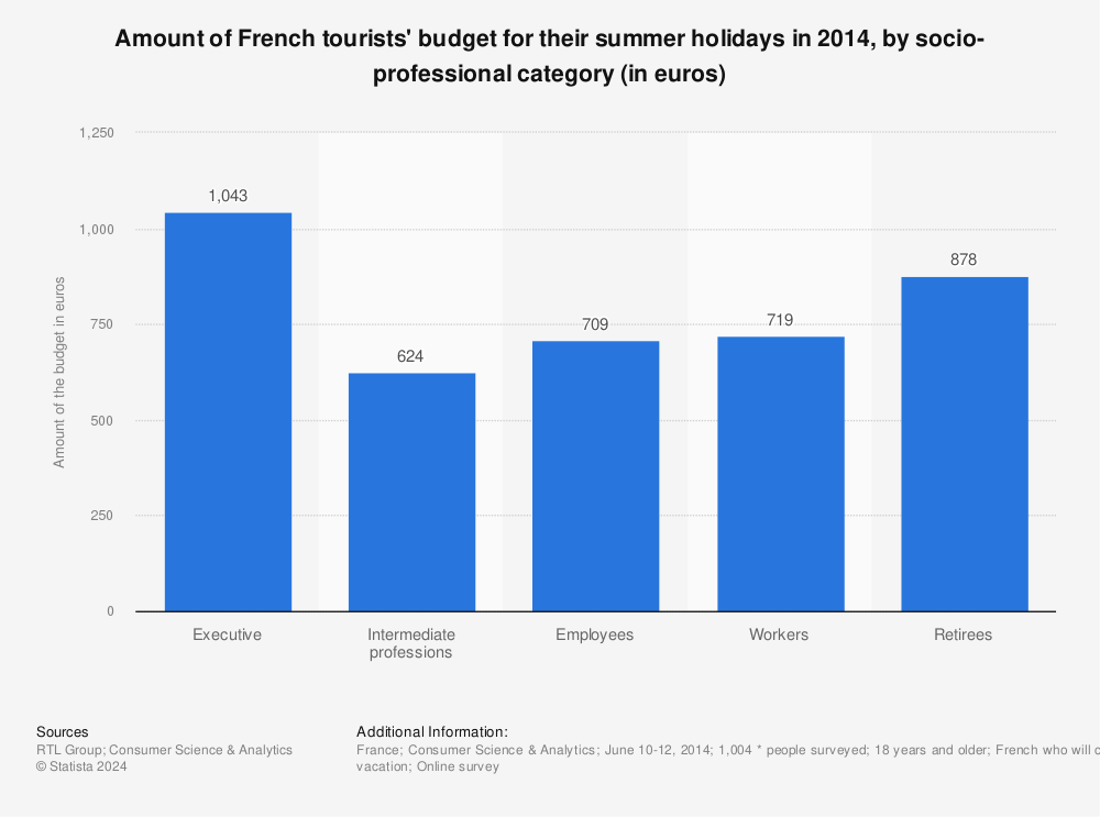 Statistic: Amount of French tourists' budget for their summer holidays in 2014, by socio-professional category (in euros) | Statista