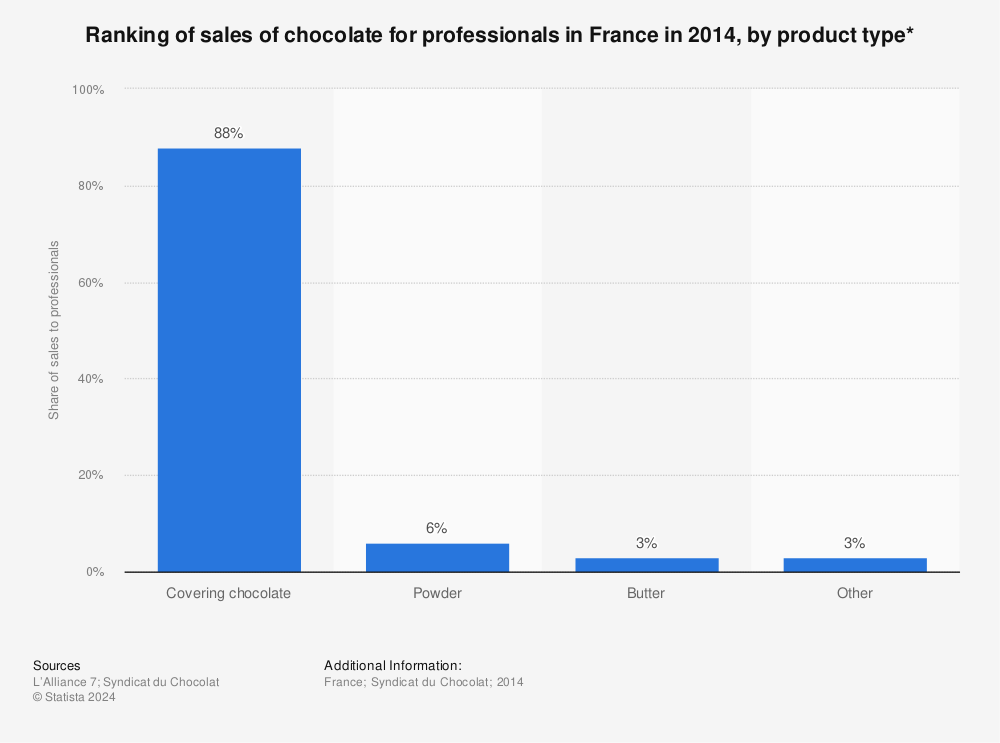 Statistic: Ranking of sales of chocolate for professionals in France in 2014, by product type* | Statista
