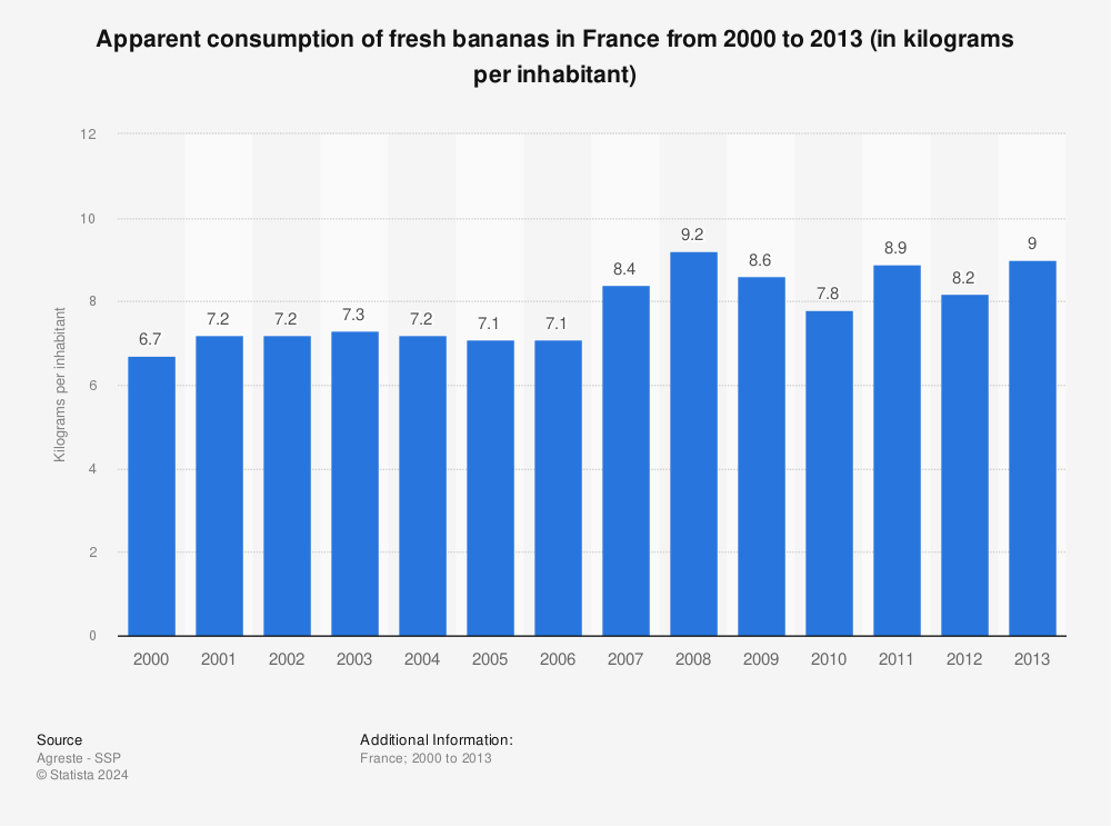 Statistic: Apparent consumption of fresh bananas in France from 2000 to 2013 (in kilograms per inhabitant) | Statista