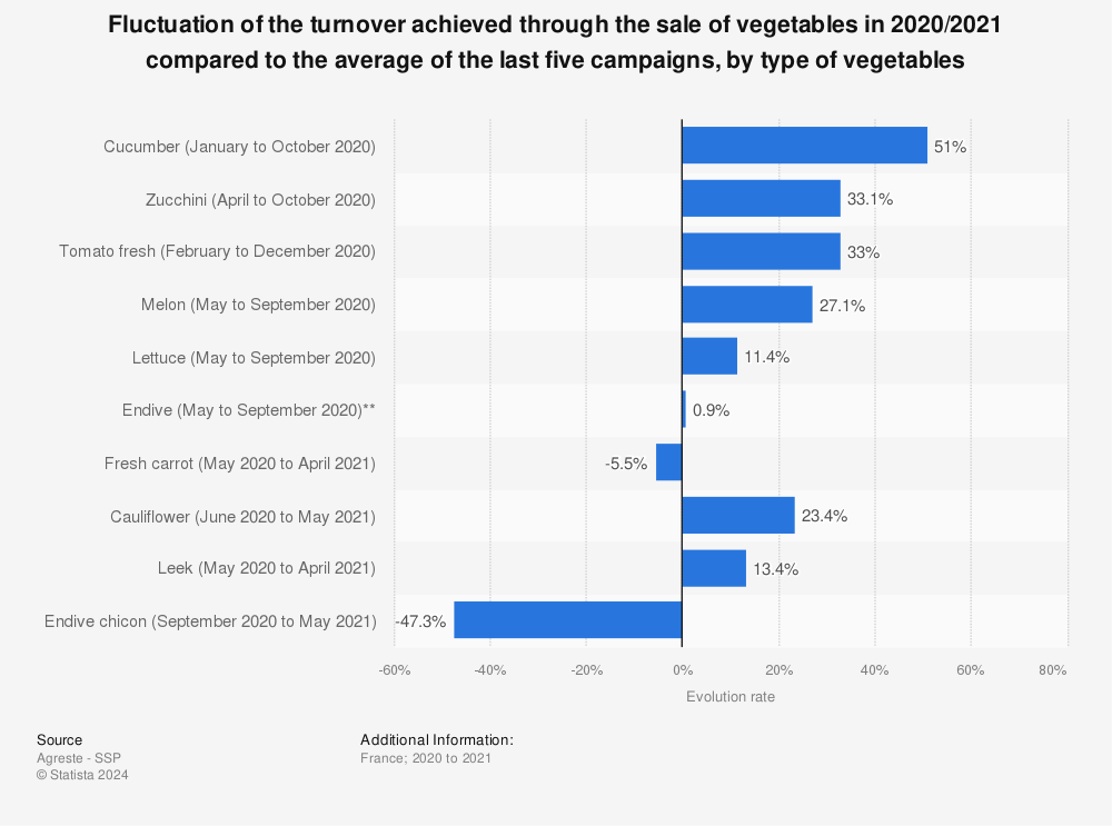 Statistic: Fluctuation of the turnover achieved through the sale of vegetables in 2020/2021 compared to the average of the last five campaigns, by type of vegetables | Statista