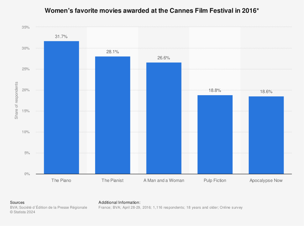 Statistic: Women's favorite movies awarded at the Cannes Film Festival in 2016* | Statista