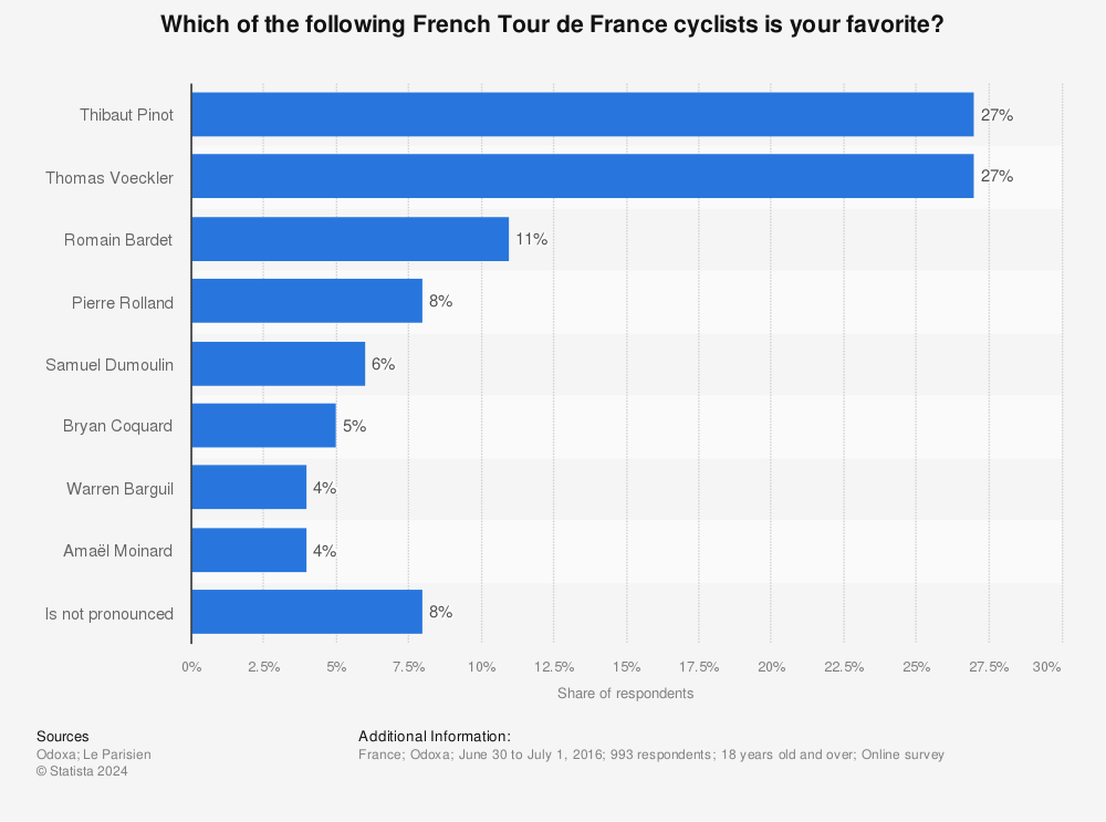 Statistic: Which of the following French Tour de France cyclists is your favorite? | Statista