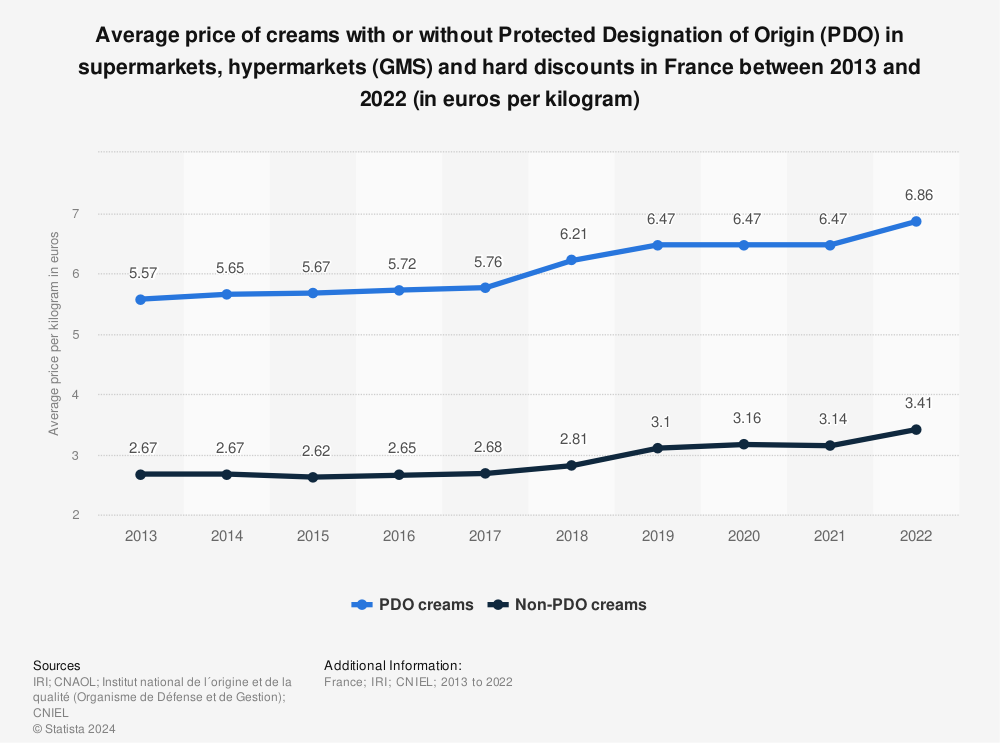 Statistic: Average price of milk creams with or without Protected Designation of Origin (PDO) in supermarkets, hypermarkets (GMS) and hard discounts in France between 2013 and 2020 (in euros per kilogram) | Statista