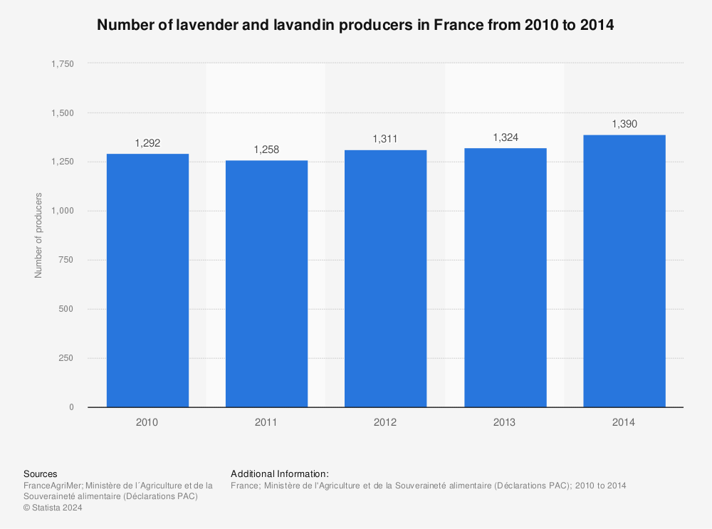Statistic: Number of lavender and lavandin producers in France from 2010 to 2014 | Statista