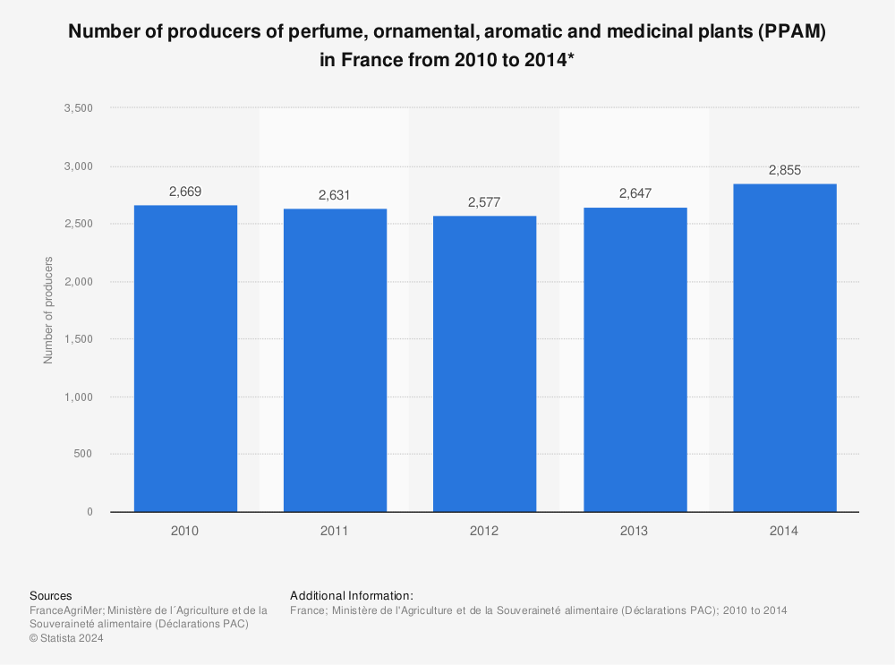 Statistic: Number of producers of perfume, ornamental, aromatic and medicinal plants (PPAM) in France from 2010 to 2014* | Statista