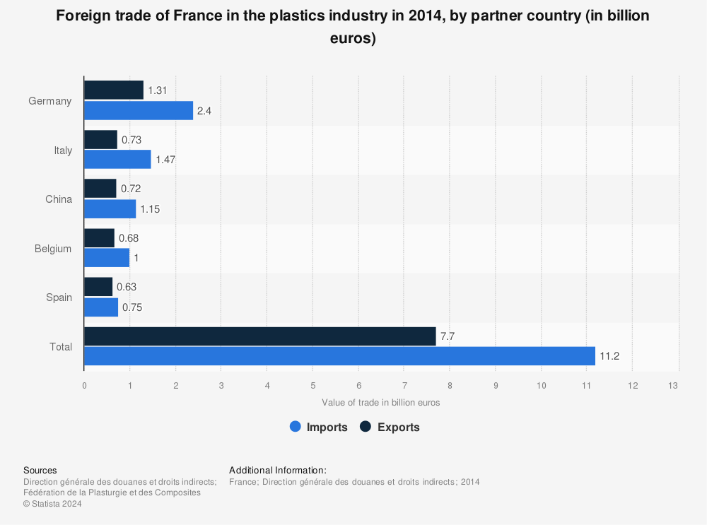 Statistic: Foreign trade of France in the plastics industry in 2014, by partner country (in billion euros) | Statista