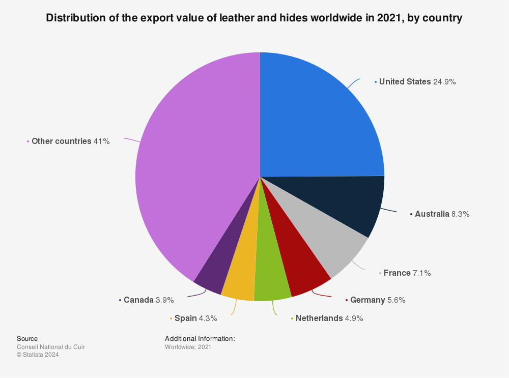 Statistic: Distribution of the export value of leather and hides worldwide in 2020, by country | Statista