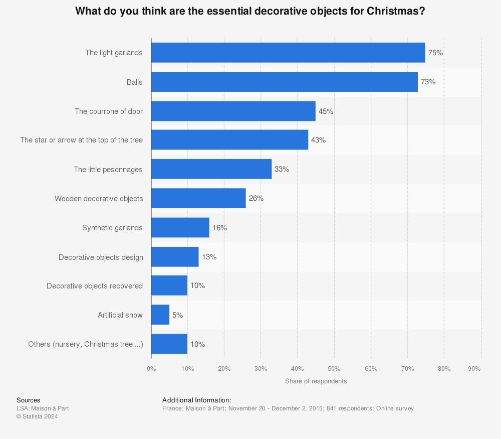 Statistic: What do you think are the essential decorative objects for Christmas? | Statista