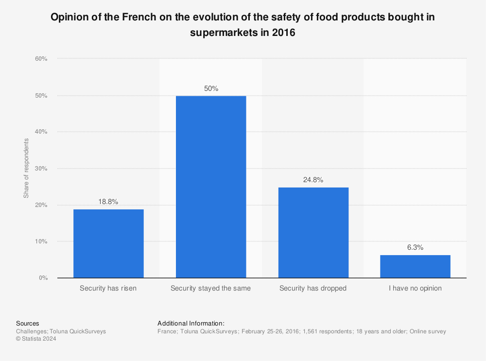 Statistic: Opinion of the French on the evolution of the safety of food products bought in supermarkets in 2016 | Statista