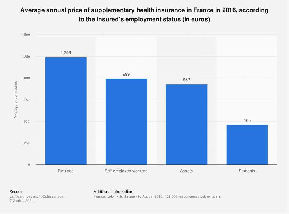 Statistic: Average annual price of supplementary health insurance in France in 2016, according to the insured's employment status (in euros) | Statista