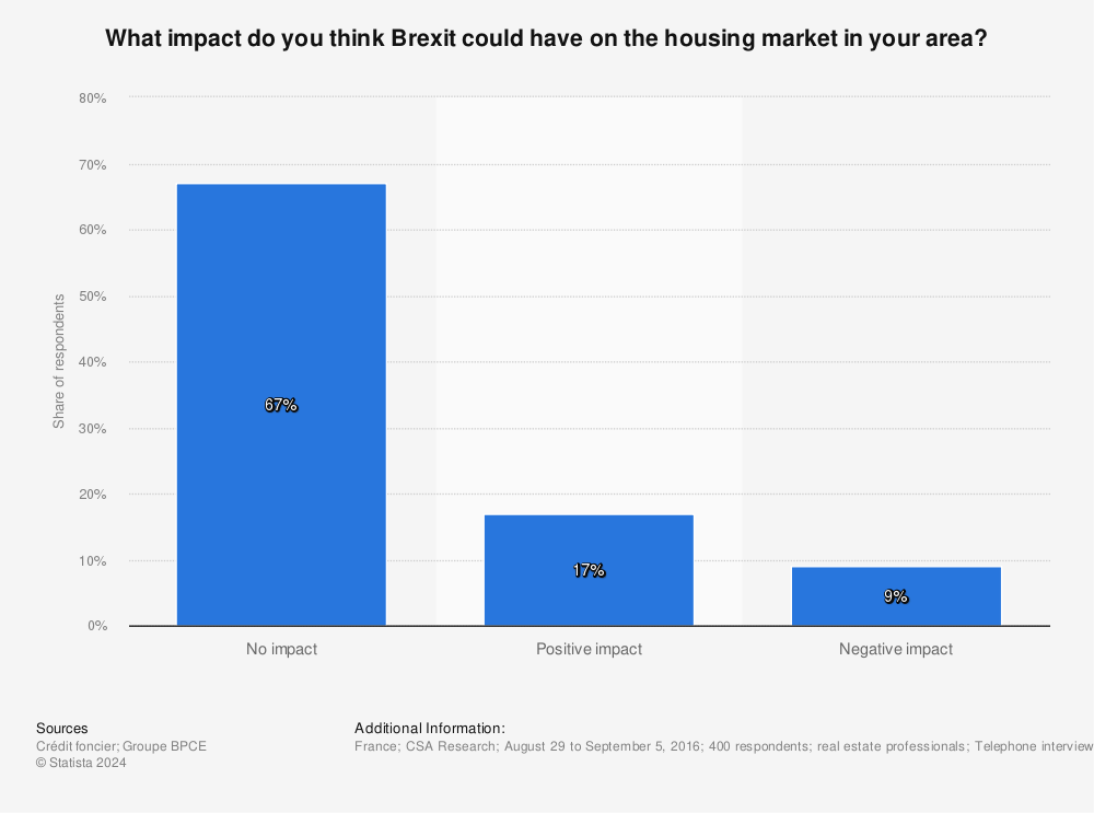 Statistic: What impact do you think Brexit could have on the housing market in your area? | Statista