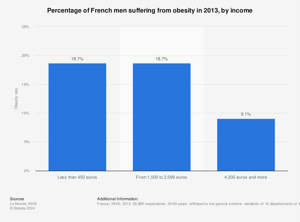 Statistic: Percentage of French men suffering from obesity in 2013, by income | Statista