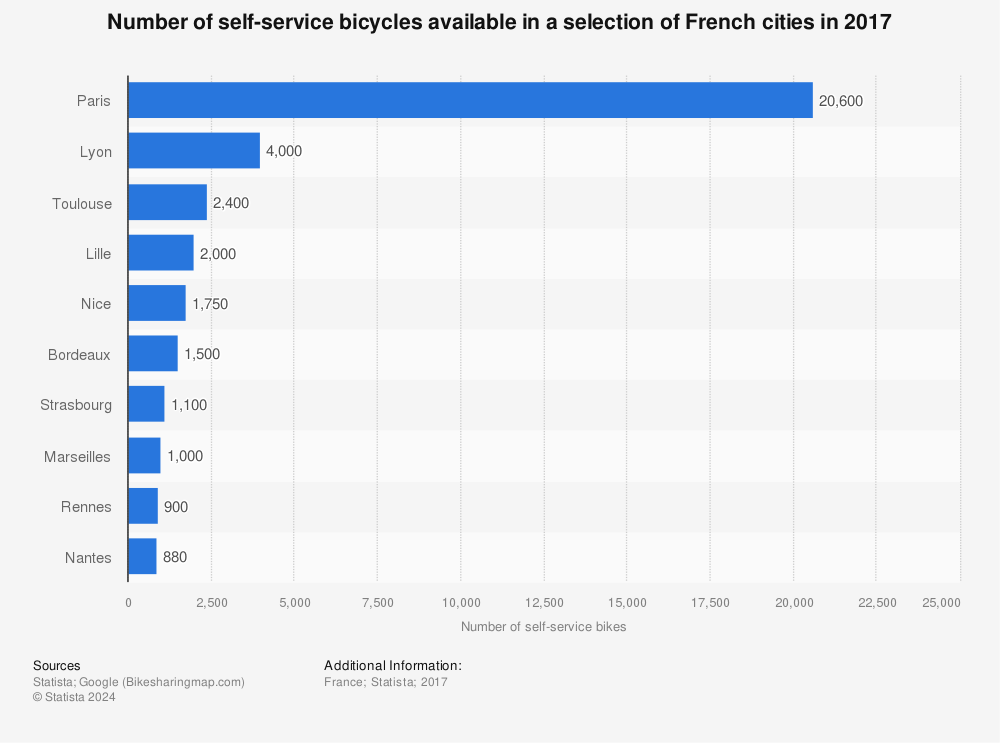 Statistic: Number of self-service bicycles available in a selection of French cities in 2017 | Statista