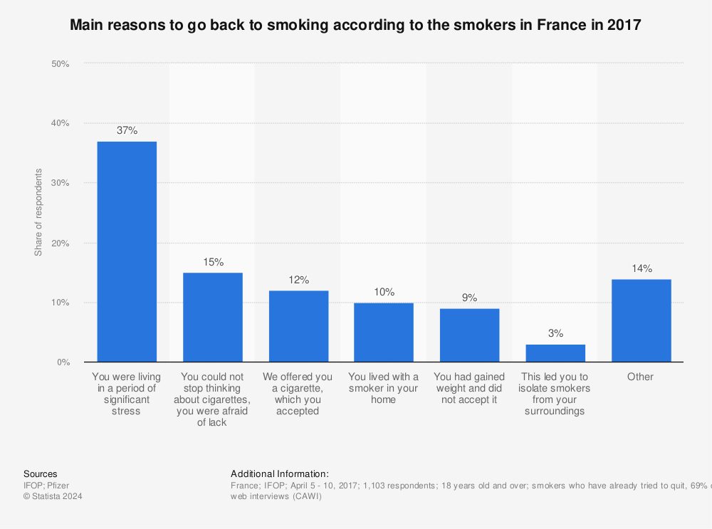 Statistic: Main reasons to go back to smoking according to the smokers in France in 2017 | Statista