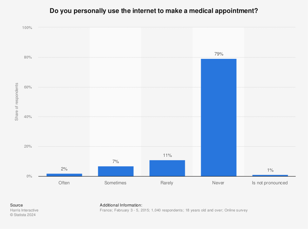 Statistic: Do you personally use the internet to make a medical appointment? | Statista