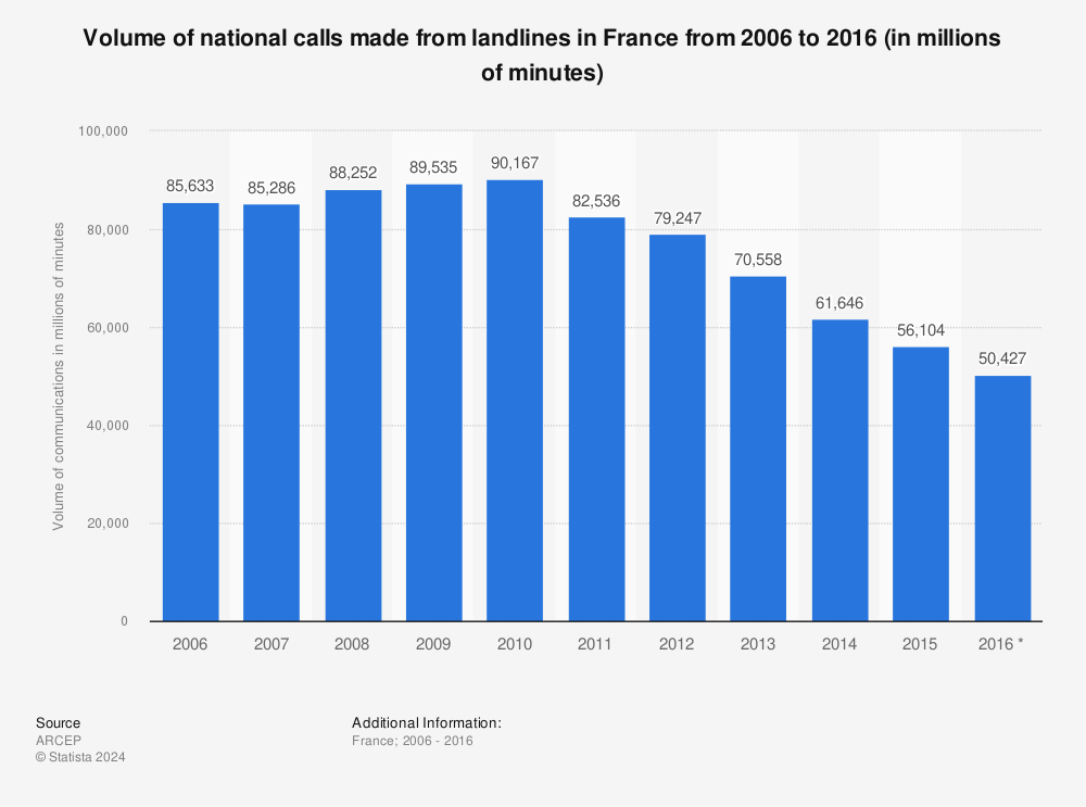 Statistic: Volume of national calls made from landlines in France from 2006 to 2016 (in millions of minutes) | Statista