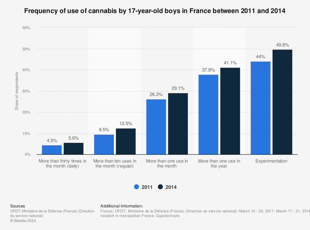 Statistic: Frequency of use of cannabis by 17-year-old boys in France between 2011 and 2014 | Statista